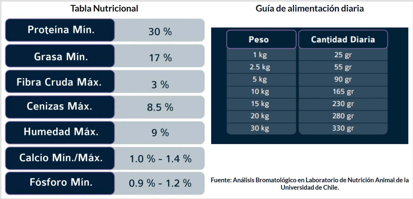 Poema Adulto Pollo Alimento Perro