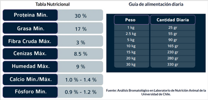 Poema Adulto Pollo Alimento Perro